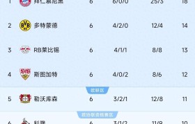 德甲怪现象!除了拜仁净胜球一枝独秀外,其他球队净胜球少得可怜